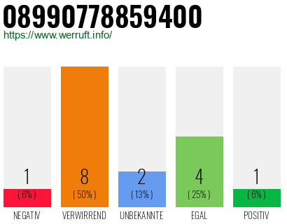 Rufnummer 08990778859400 Telefonnummer 08990778859400