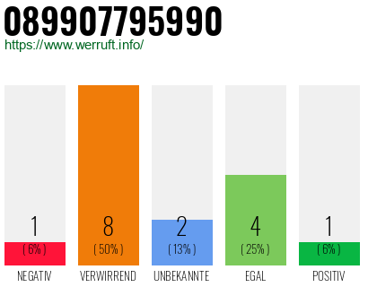 Rufnummer 089907795990 Telefonnummer 089907795990