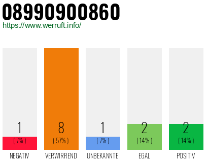 Rufnummer 08990900860 Telefonnummer 08990900860