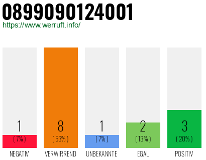 Rufnummer 0899090124001 Telefonnummer 0899090124001