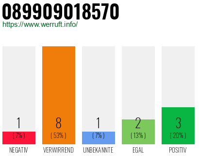Rufnummer 089909018570 Telefonnummer 089909018570