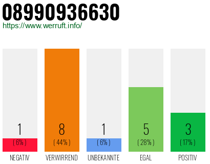 Rufnummer 08990936630 Telefonnummer 08990936630