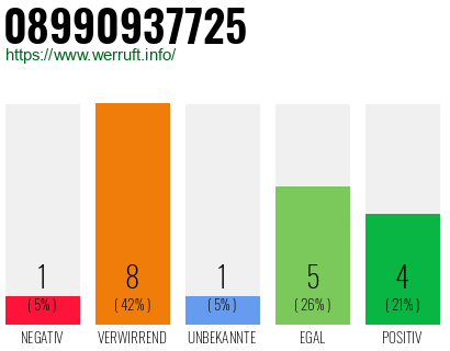 Rufnummer 08990937725 Telefonnummer 08990937725