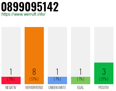 Rufnummer 0899095142 Telefonnummer 0899095142