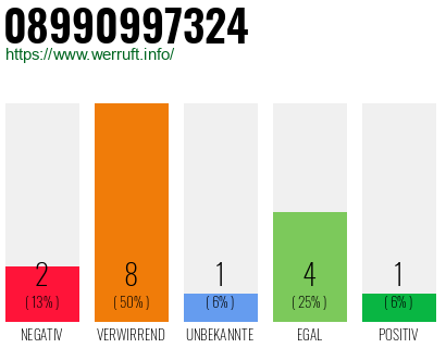 Rufnummer 08990997324 Telefonnummer 08990997324