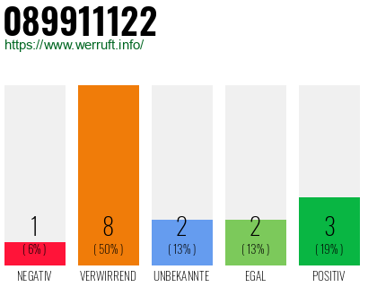 Rufnummer 089911122 Telefonnummer 089911122