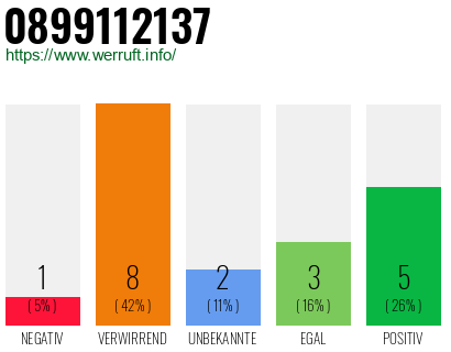 Rufnummer 0899112137 Telefonnummer 0899112137