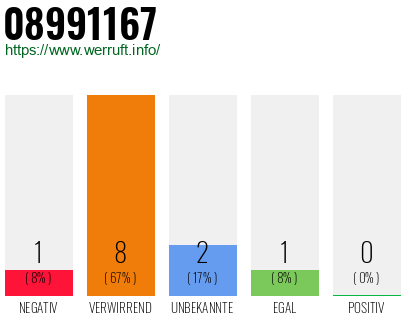 Rufnummer 08991167 Telefonnummer 08991167