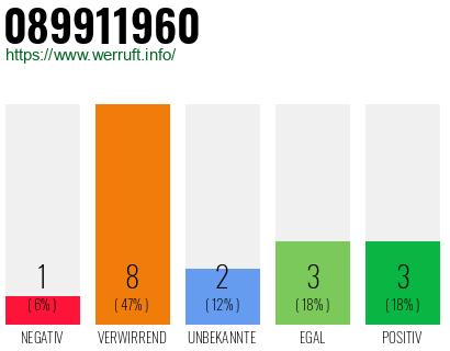 Rufnummer 089911960 Telefonnummer 089911960