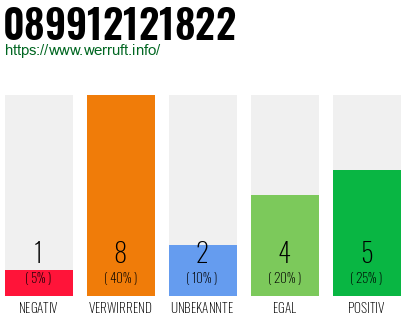 Rufnummer 089912121822 Telefonnummer 089912121822