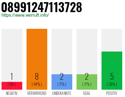 Rufnummer 08991247113728 Telefonnummer 08991247113728