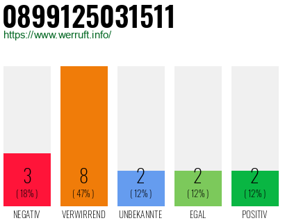 Rufnummer 0899125031511 Telefonnummer 0899125031511