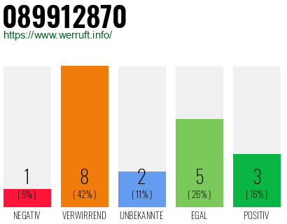 Rufnummer 089912870 Telefonnummer 089912870