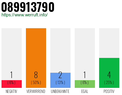 Rufnummer 089913790 Telefonnummer 089913790