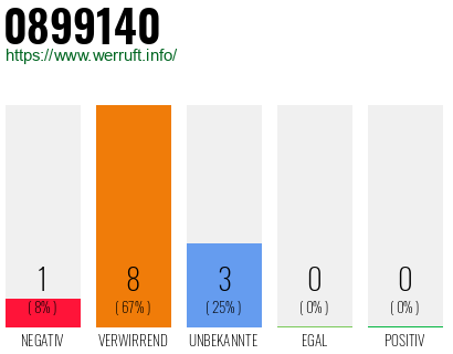 Rufnummer 0899140 Telefonnummer 0899140