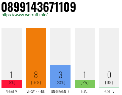Rufnummer 0899143671109 Telefonnummer 0899143671109