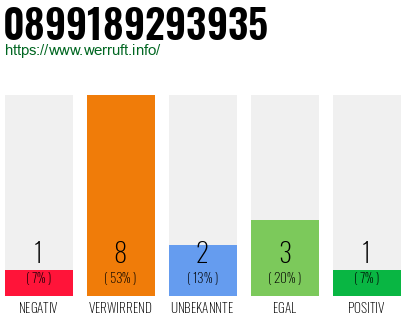 Rufnummer 0899189293935 Telefonnummer 0899189293935