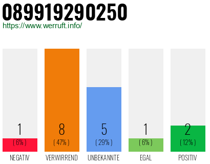 Rufnummer 089919290250 Telefonnummer 089919290250