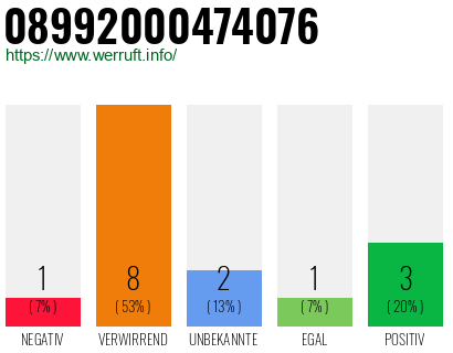 Rufnummer 08992000474076 Telefonnummer 08992000474076