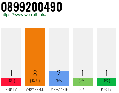 Rufnummer 0899200490 Telefonnummer 0899200490