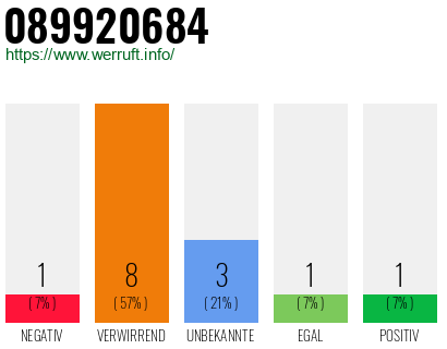 Rufnummer 089920684 Telefonnummer 089920684