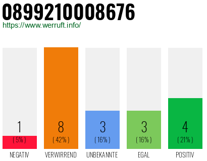 Rufnummer 0899210008676 Telefonnummer 0899210008676