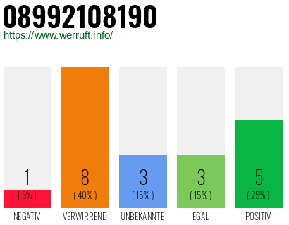 Rufnummer 08992108190 Telefonnummer 08992108190