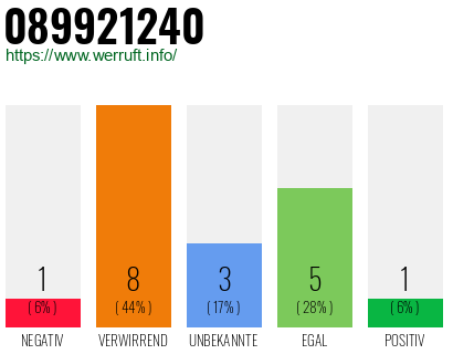 Rufnummer 089921240 Telefonnummer 089921240