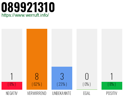 Rufnummer 089921310 Telefonnummer 089921310