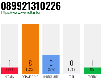 Rufnummer 089921310226 Telefonnummer 089921310226
