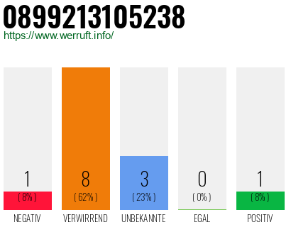 Rufnummer 0899213105238 Telefonnummer 0899213105238