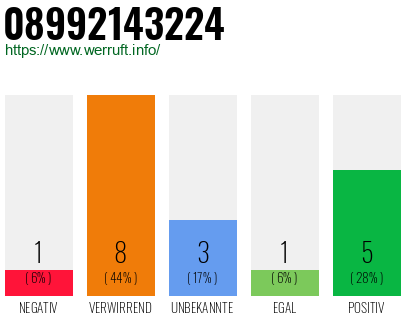 Rufnummer 08992143224 Telefonnummer 08992143224