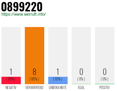 Rufnummer 0899220 Telefonnummer 0899220