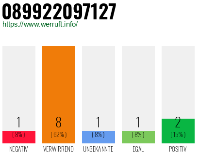 Rufnummer 089922097127 Telefonnummer 089922097127
