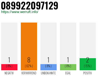 Rufnummer 089922097129 Telefonnummer 089922097129