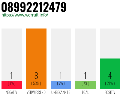 Rufnummer 08992212479 Telefonnummer 08992212479