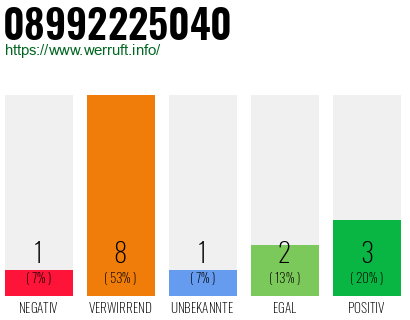 Rufnummer 08992225040 Telefonnummer 08992225040