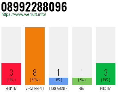 Rufnummer 08992288096 Telefonnummer 08992288096