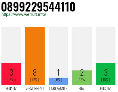 Rufnummer 0899229544110 Telefonnummer 0899229544110