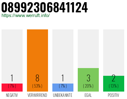 Rufnummer 08992306841124 Telefonnummer 08992306841124