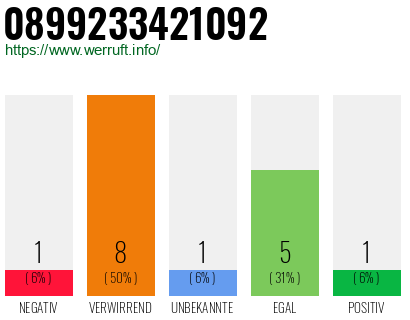 Telefonnummer 0899233421092