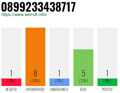 Rufnummer 0899233438717 Telefonnummer 0899233438717