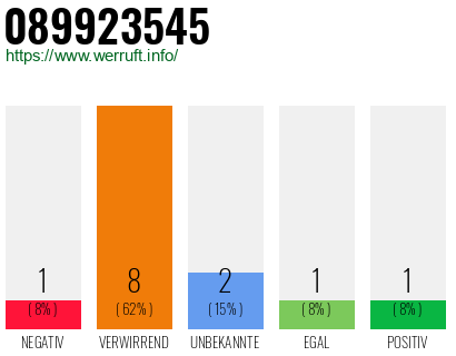 Rufnummer 089923545 Telefonnummer 089923545