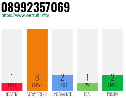 Rufnummer 08992357069 Telefonnummer 08992357069