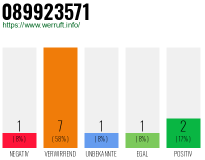 Telefonnummer 089923571