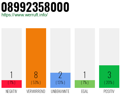 Rufnummer 08992358000 Telefonnummer 08992358000