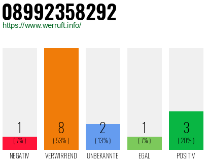 Rufnummer 08992358292 Telefonnummer 08992358292