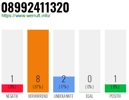 Rufnummer 08992411320 Telefonnummer 08992411320