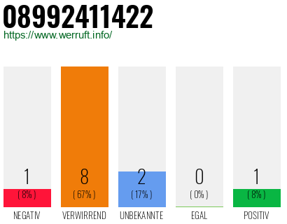 Rufnummer 08992411422 Telefonnummer 08992411422