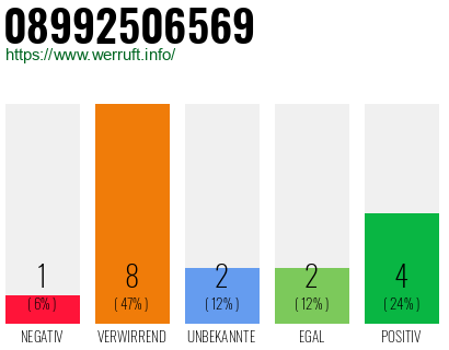 Rufnummer 08992506569 Telefonnummer 08992506569